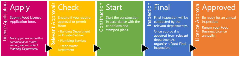 How to apply for a food licence