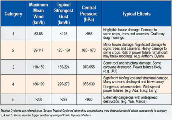 Cyclone Categories table
