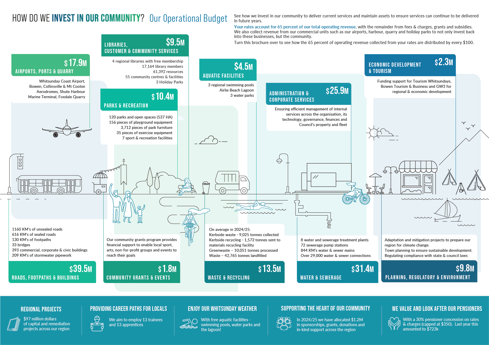 How do we invest in our community - 25-25 Budget